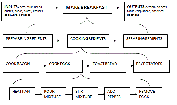 Simple process map