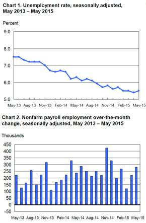 Employment Situation Report May 2015